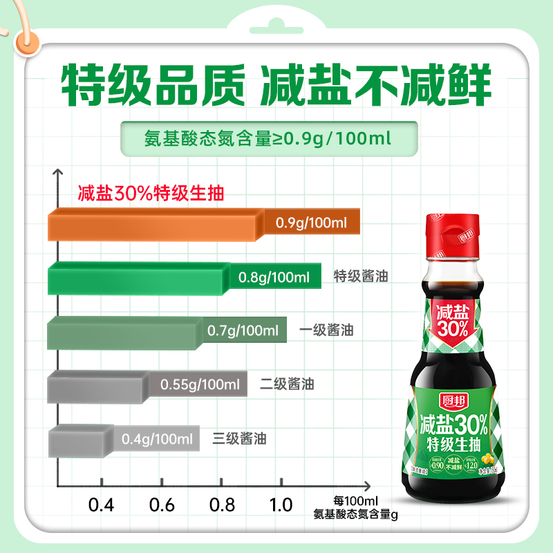 厨邦减盐30%特级生抽150ml*2家用酱油厨房调味 - 图1