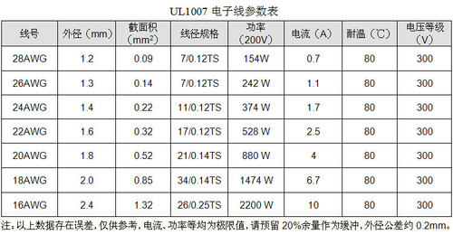 UL1007 22AWG电子线 AWM 22号导线 UL认证环保电线 电子配线 铜线 - 图2