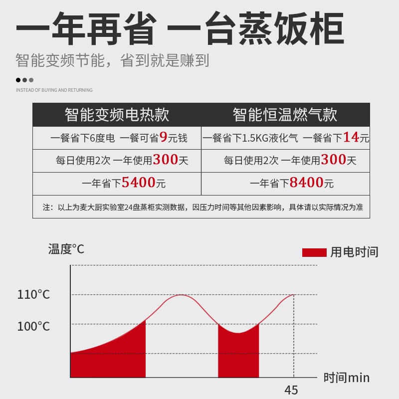 麦大厨蒸饭柜商用电蒸箱大型食堂全自动智能燃气节能蒸米饭馒头车 - 图0