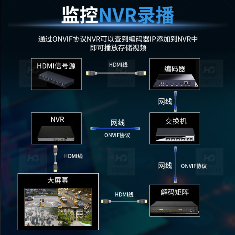 4路H.265/264 4K高清HDMI编码器HLS,RTSP,UDP,RTMP,ONVIF,SRT推流 - 图1