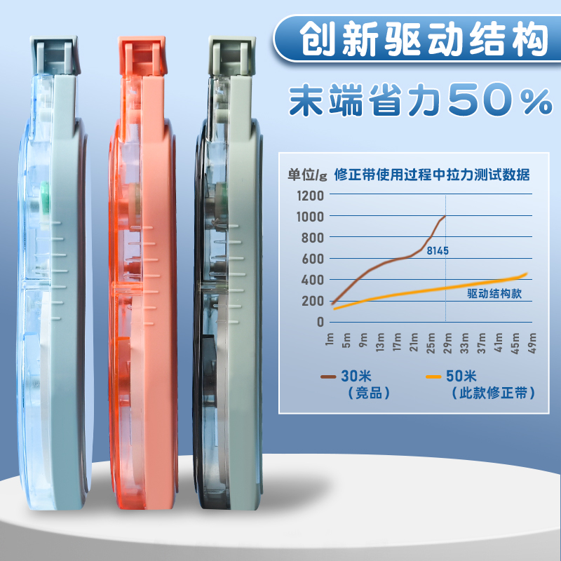 得力臻省力修正带 学生用 50米大容量修正带 一顺到底修改带 黑科技网红涂改带学生专用 修正带实惠装 - 图1