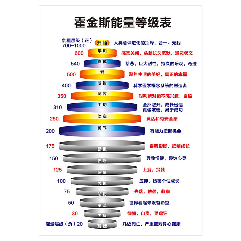 霍金斯能量等级表挂图墙贴自粘情绪层级心理健康知识海报贴纸贴画-图3