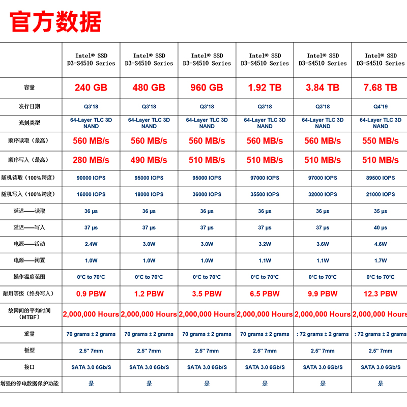 Intel/英特尔S4510 240G 480G 960GSATA企业SSDC2KB960G8固态硬盘-图1