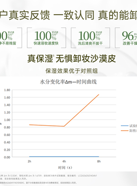 柏翠丝净颜养肤卸妆油洗后不紧绷