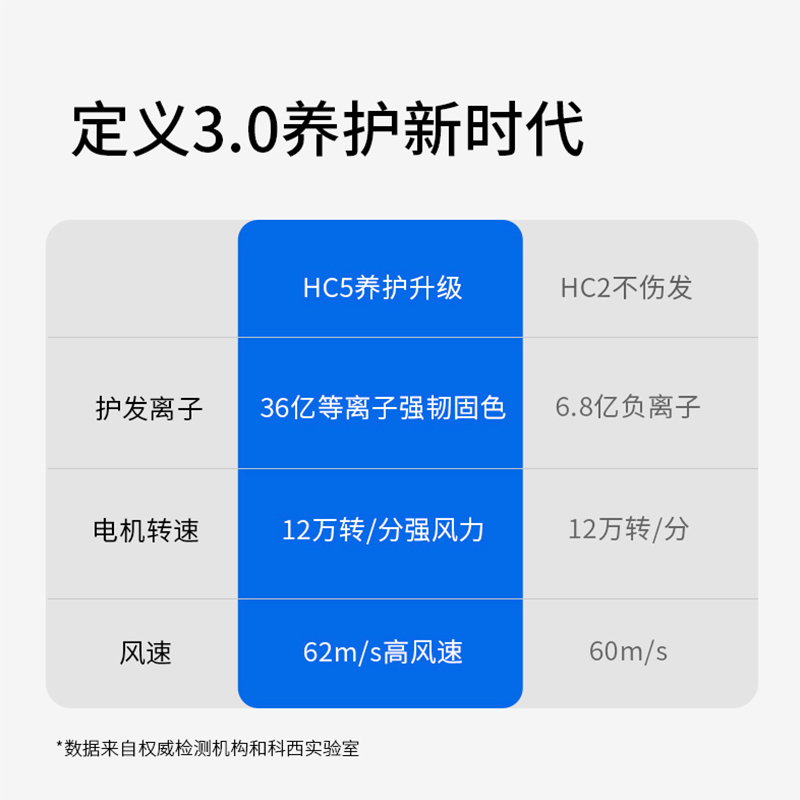 keheal科西HC5高速吹风机家用等离子护发负离子电吹风筒