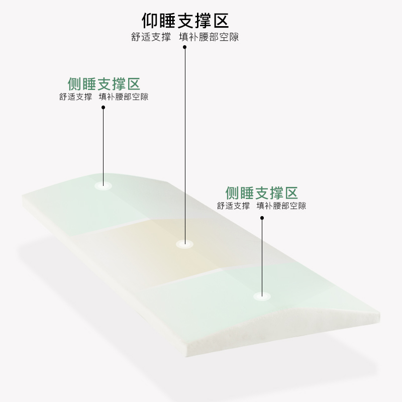 腰枕床上睡觉神器腰椎间盘突出腰垫腰部护腰枕头靠垫睡眠腰托腰靠 - 图1