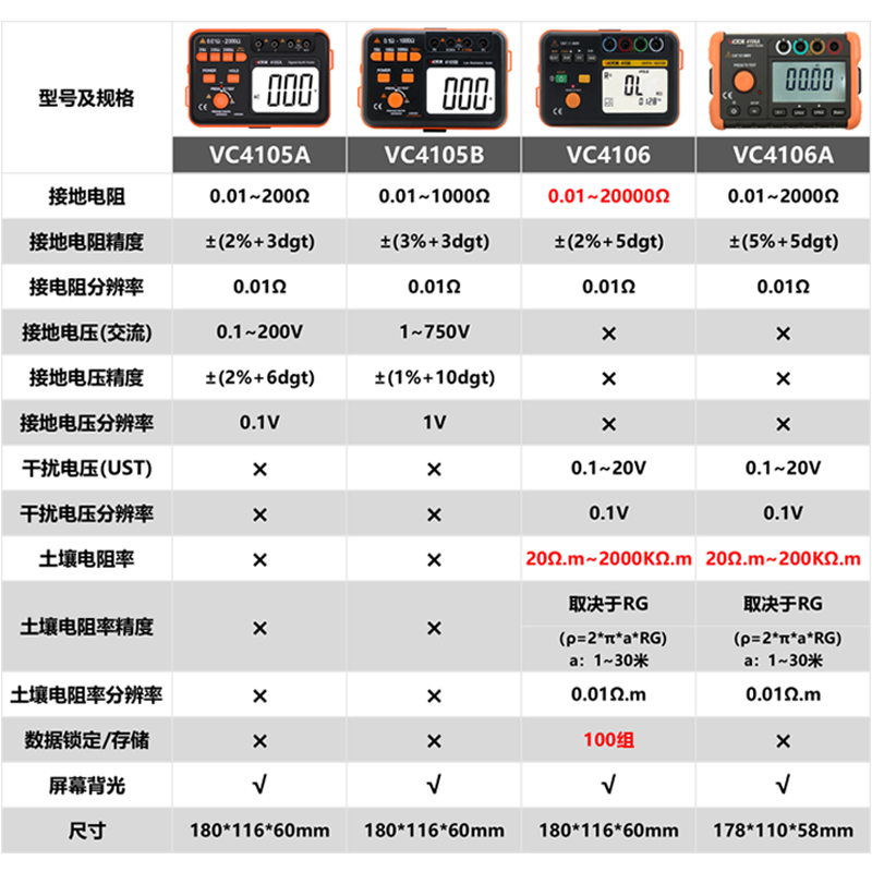 胜利VC4105A接地电阻测试仪防雷数字式接地摇表土壤电阻率测量仪 - 图3