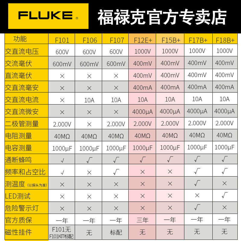 fluke f15b+17b 12e数字万用表 fluke科创万用表