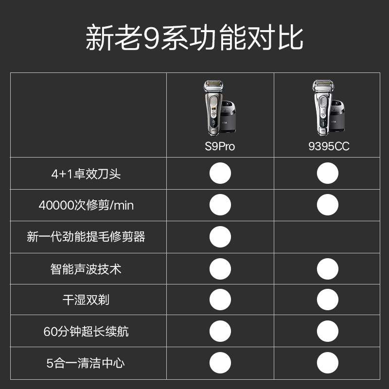 博朗剃须刀9系9395cc往复式电动男士刮胡刀清洁