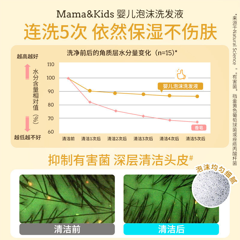【自营】mamakids婴儿补充装洗发露宝宝二合一沐浴露洗发液370ml
