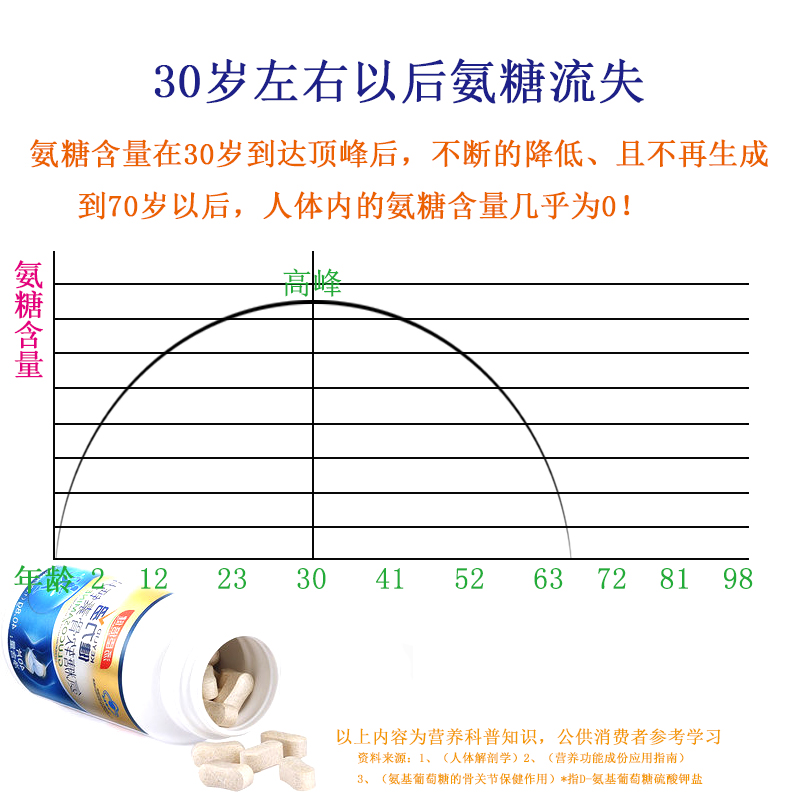 100片 康臣倍健氨糖软骨素硫酸关节安糖中老年人老人男女性 汤臣 - 图0