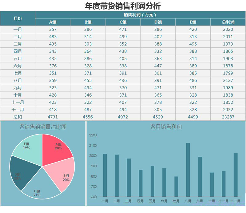 直播带货电商销售数据清晰实用性强高速快捷利润明细分析表利润分析表社群网络营销收入业绩统计可视化模板