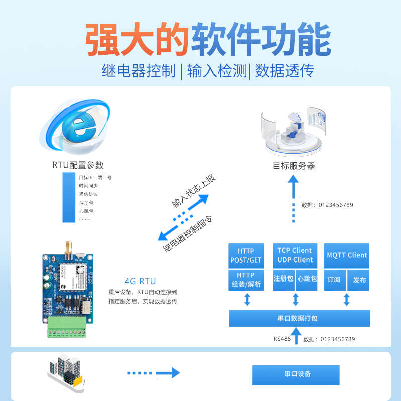 4G RTU控制RS485检测继电器开关量输入输出支持dtu功能模拟量采 - 图1