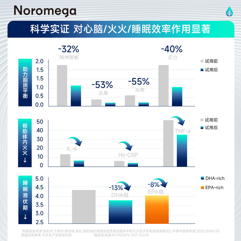 挪威进口Noromega海豹油旗舰店成人中老年心血管非深海鱼油正品,淘宝优惠券,粉丝福利购,淘宝优惠卷
