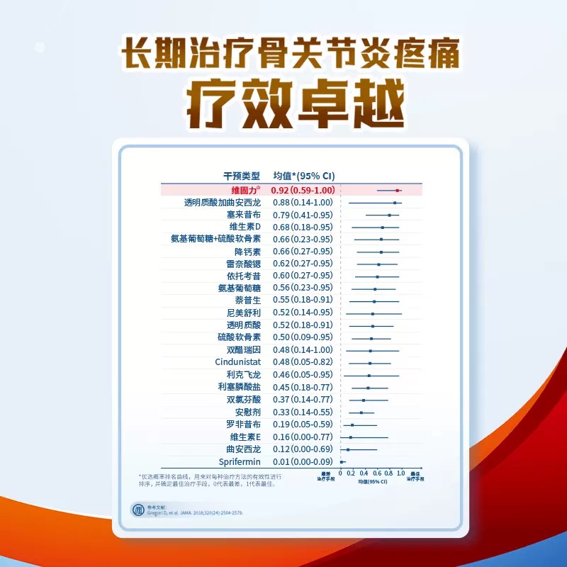 维固力硫酸氨基葡萄糖软胶囊氨糖软骨素原发及维骨力软骨素关节炎 - 图3