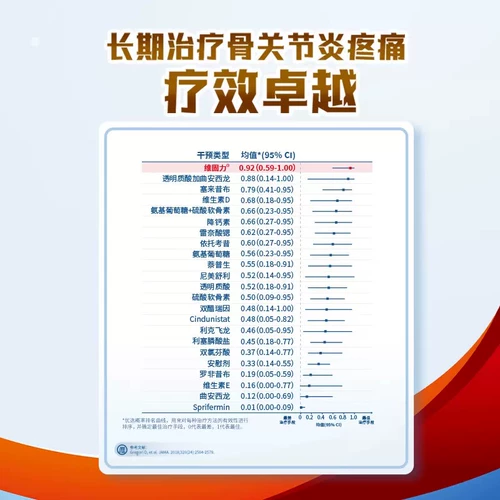 维固力 Глюкозамин сульфат мягкие капсулы глюкозамин хондроитин Первичный и остеопатический хондроитин артрит