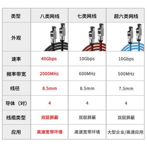 电竞级超6六7七cat8八类家用电脑千兆高速宽带路由器网络万兆网线 - 图3