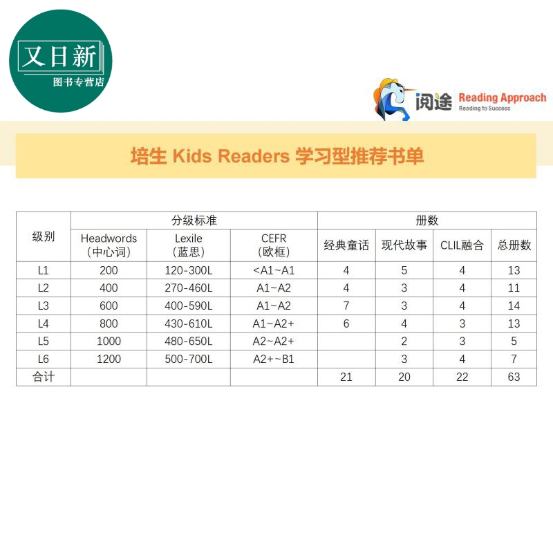 培生小学英语分级绘本2级套装 Pearson kids readers 经典文学故事CLIL阅读蓝思值270-460L 中心词400 CEFR A1-A2 又日新 - 图1