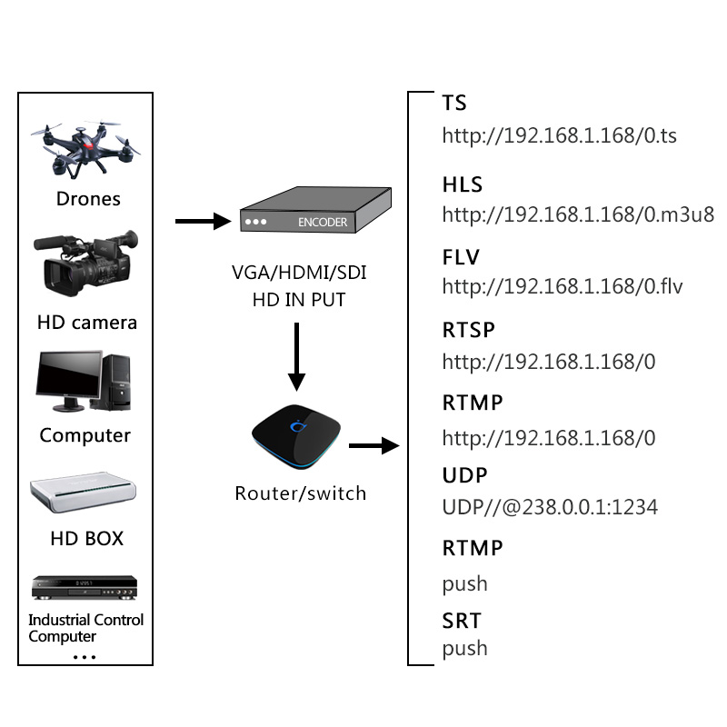 SDI网络视频编码器支持高清标清广电3G-SDI HD-SDI转UDP RTMP-图0