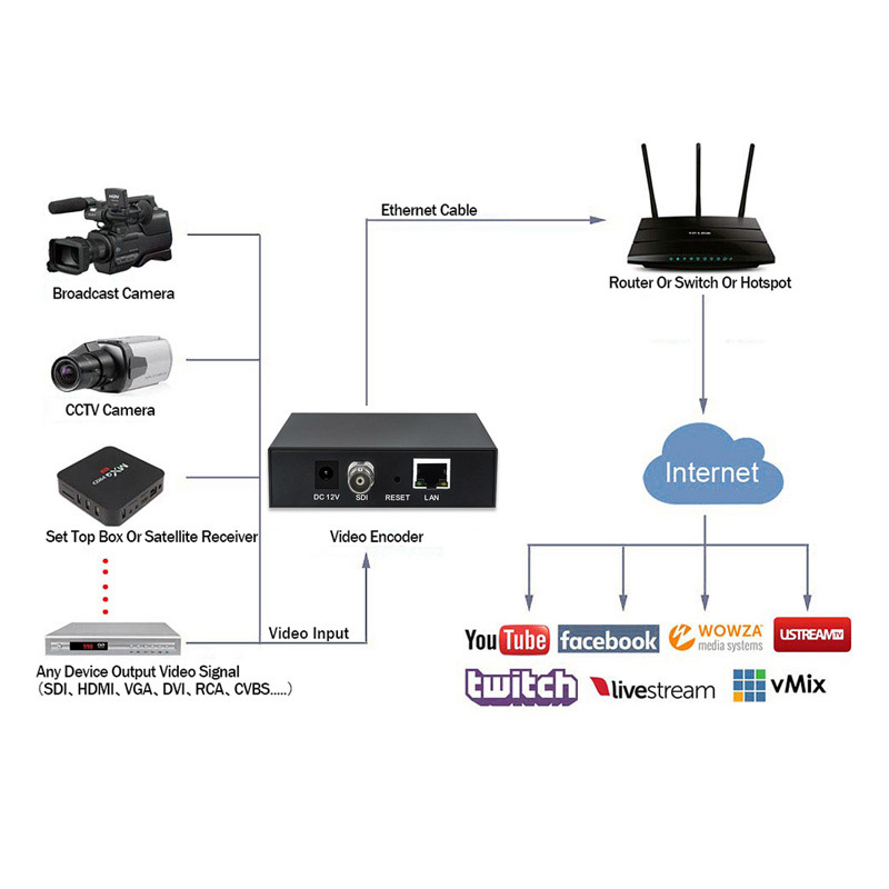 SDI网络视频编码器支持高清标清广电3G-SDI HD-SDI转UDP RTMP-图1