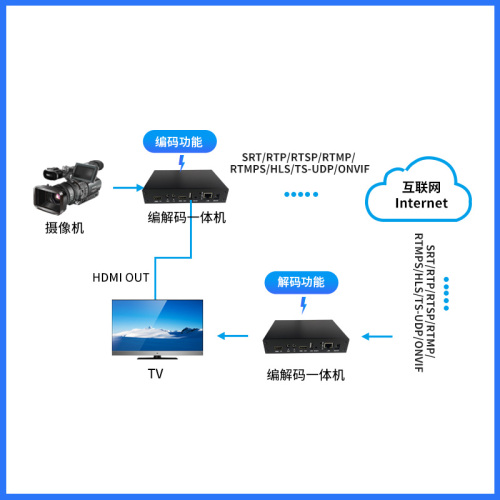 HDMI视频编码器解码器学校校园直播局域网直播互联网RTMP推流