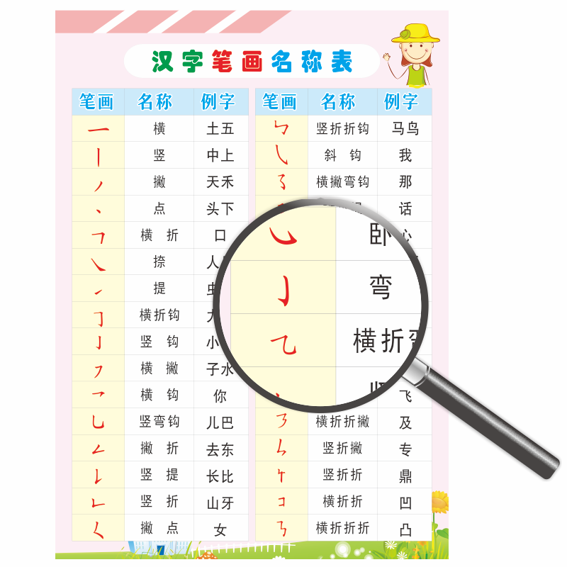 小学一年级笔画偏旁部首名称表基本常用语文汉字笔顺规则大全挂图-图1