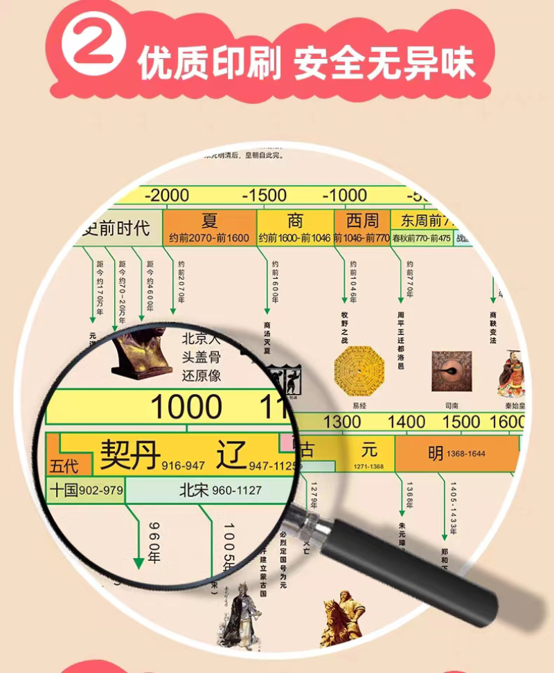 中国历史朝代顺序表挂图长卷时间轴演化图顺序近代大事纪年表墙贴 - 图1