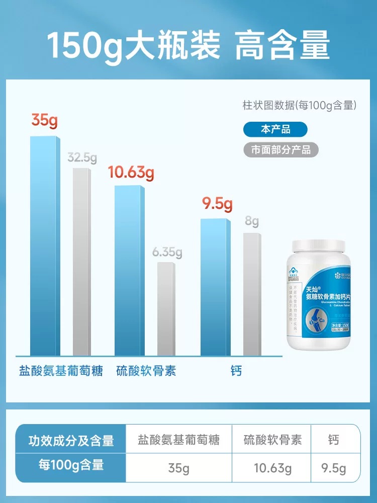 康恩贝氨糖软骨素加钙片中老年养护关节氨疼痛糖软骨素同官旗舰店 - 图3