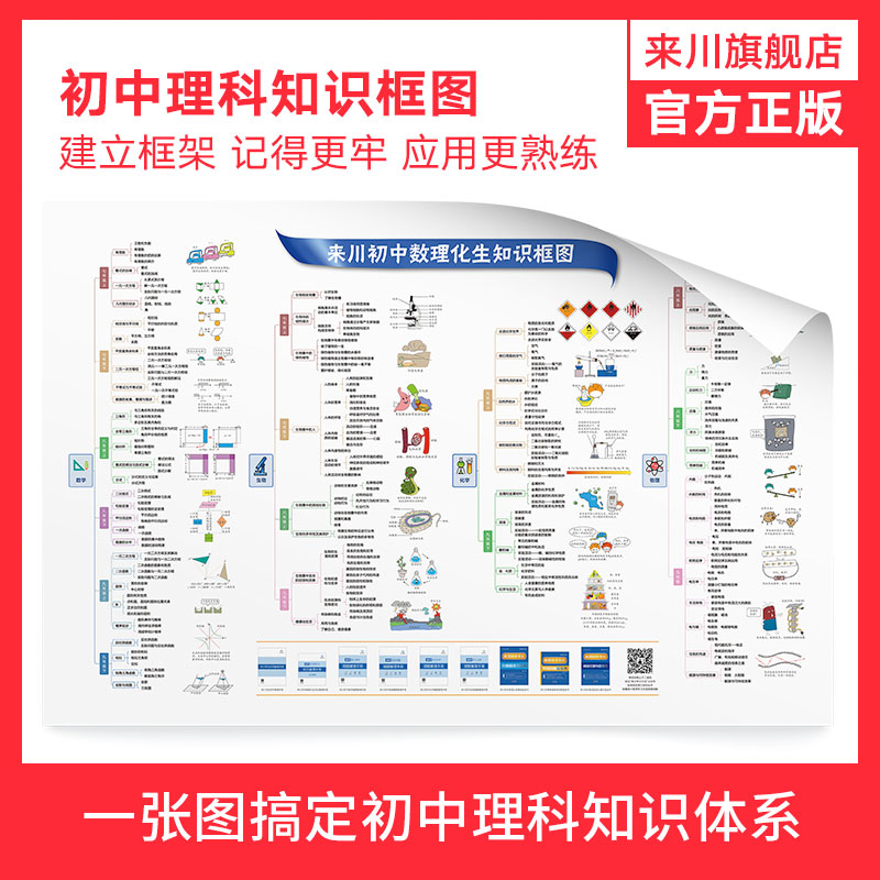 来川英语语法知识框架、数理化生知识框架大图小学版、初中版、高中版 - 图2