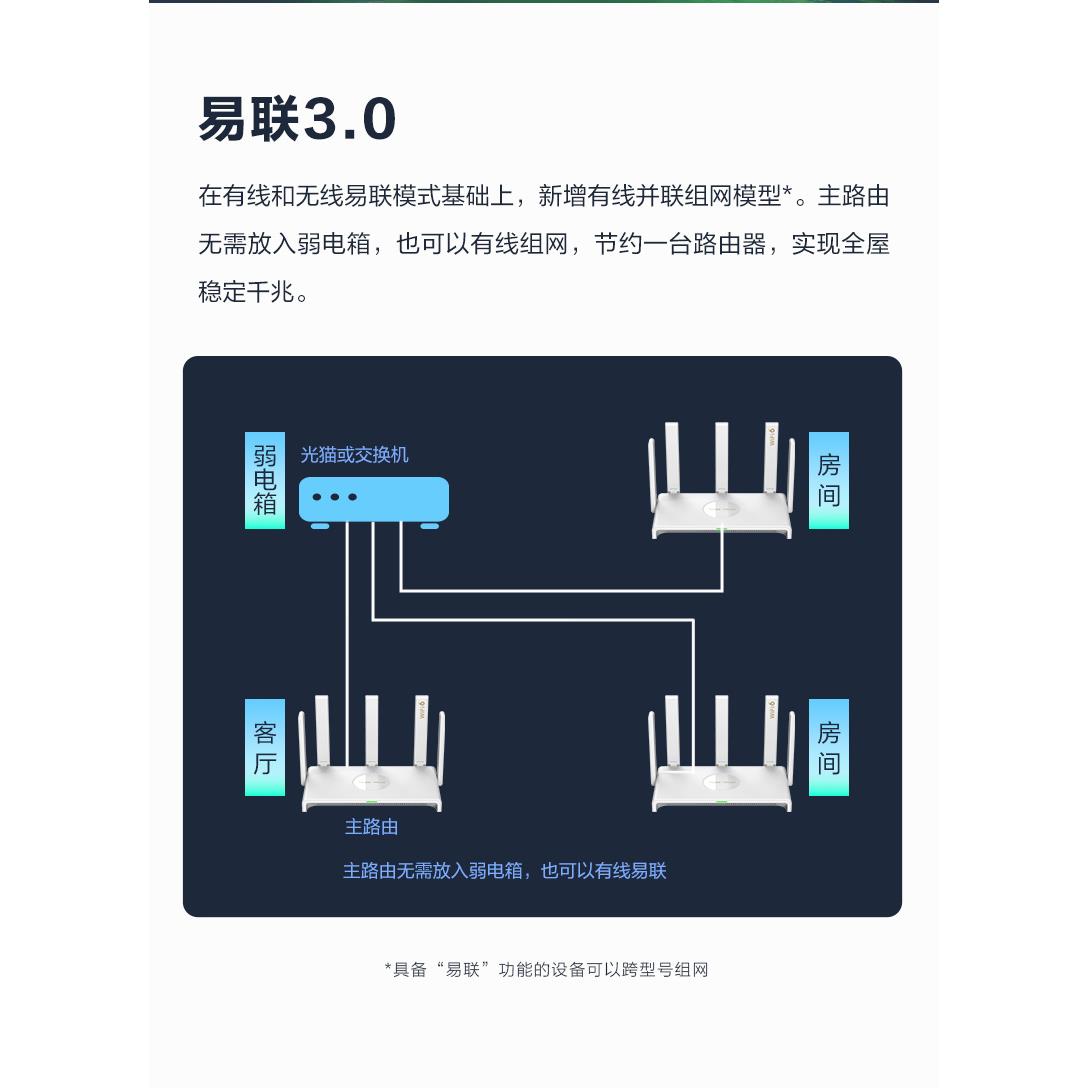 [新品]Ruijie锐捷WiFi6无线路由器睿易RG-EW3000GX千兆家用高速穿墙王双WAN口宽带有线mesh组网全屋WiFi覆盖-图2