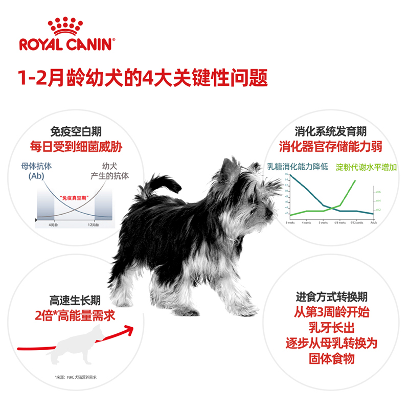 皇家狗粮奶糕幼犬专用小型犬柴犬狗比熊泰迪犬粮狗狗约克夏幼犬粮