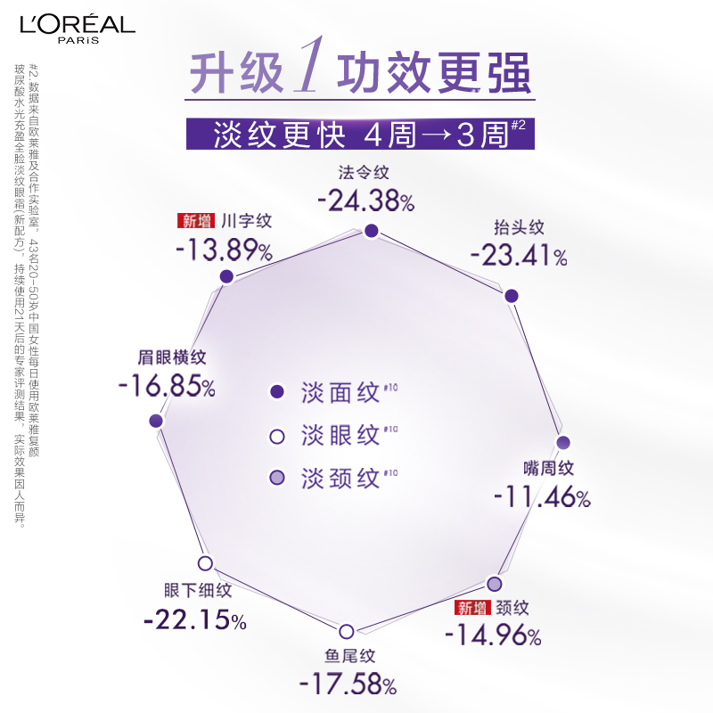 【自营】欧莱雅第二代紫熨斗眼霜眼部护肤保湿抗皱紧致淡纹7.5ml - 图0