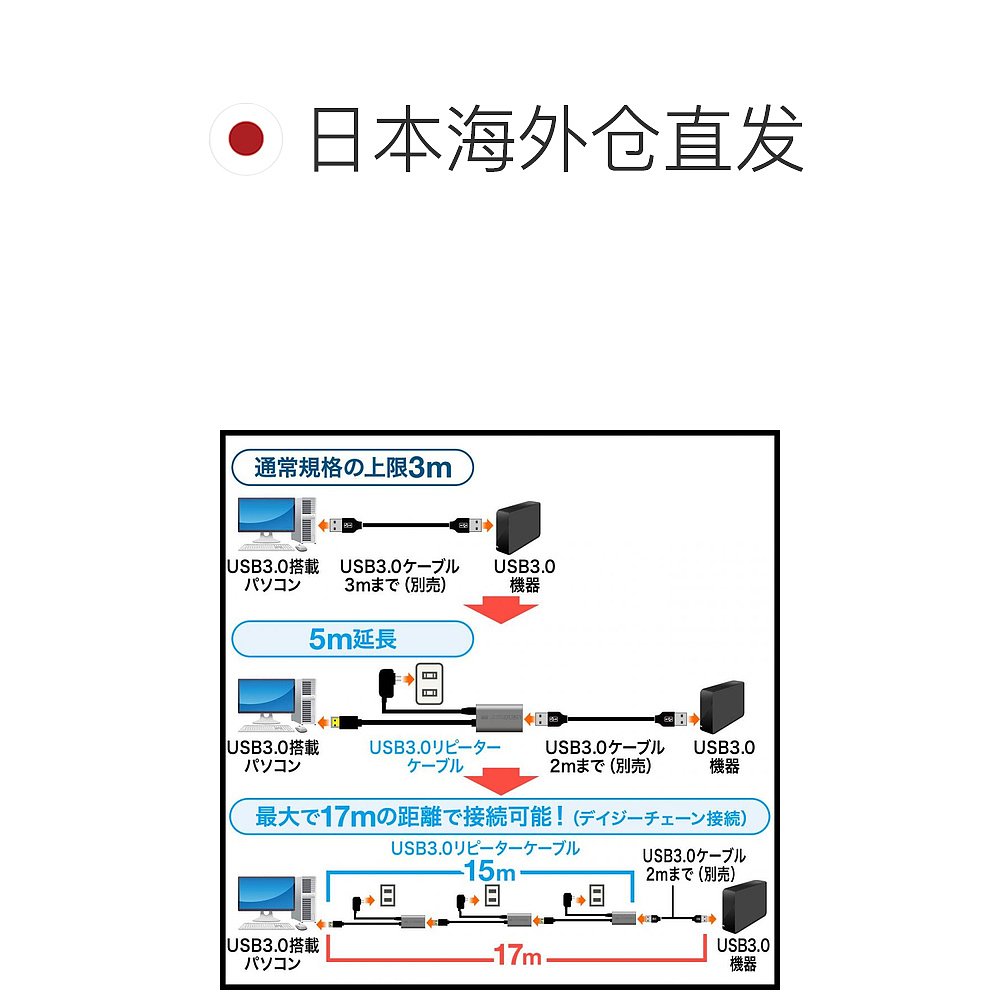 【日本直邮】山业Sanwa USB3.0延长数据线 5米/长17m连接可能 - 图1