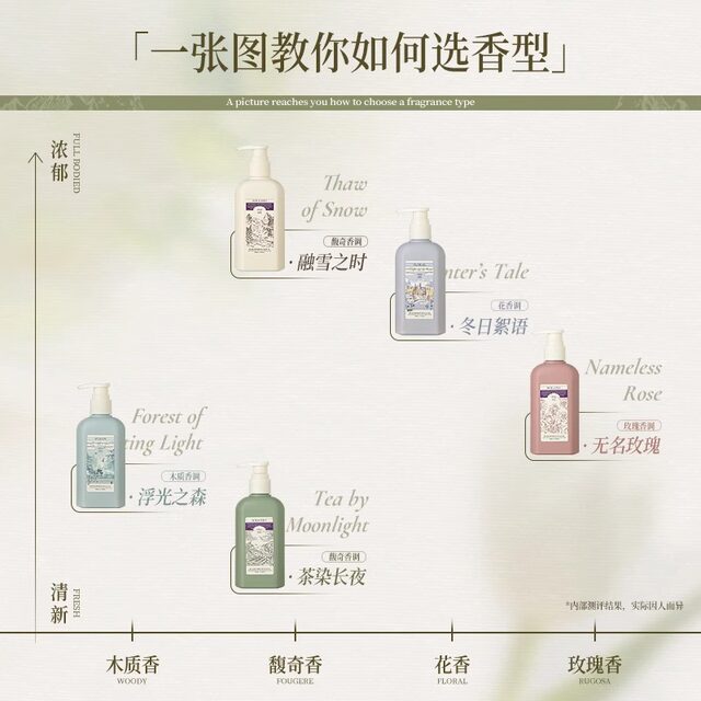 Roopy Runpei Body Milk Tea is dyed with melting snow, the fragrance is refreshing and long-lasting, moisturizing, Xinjiang and Tibet stop hair