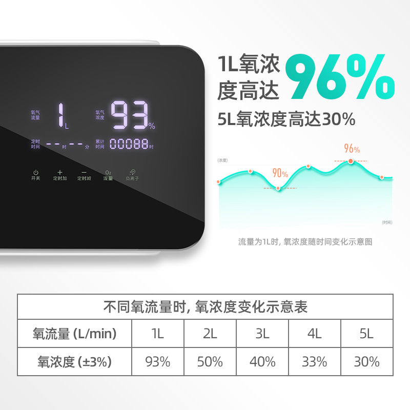 鱼跃制氧机家用老人吸氧氧气机孕妇专用车载带雾化保健氧呼吸 - 图1