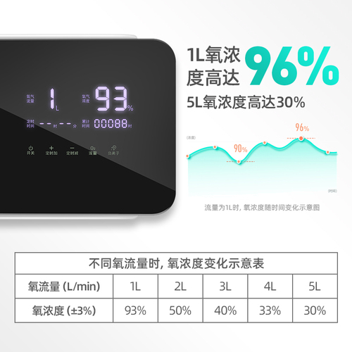 鱼跃制氧机家用老人吸氧氧气机孕妇专用车载带雾化保健氧呼吸