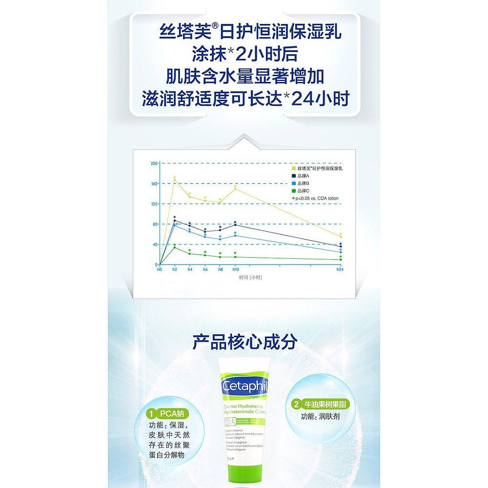 欧洲直邮Cetaphil/丝塔芙日护恒润保湿霜100g/支正品进口滋润乳液,淘宝优惠券,粉丝福利购,淘宝优惠卷