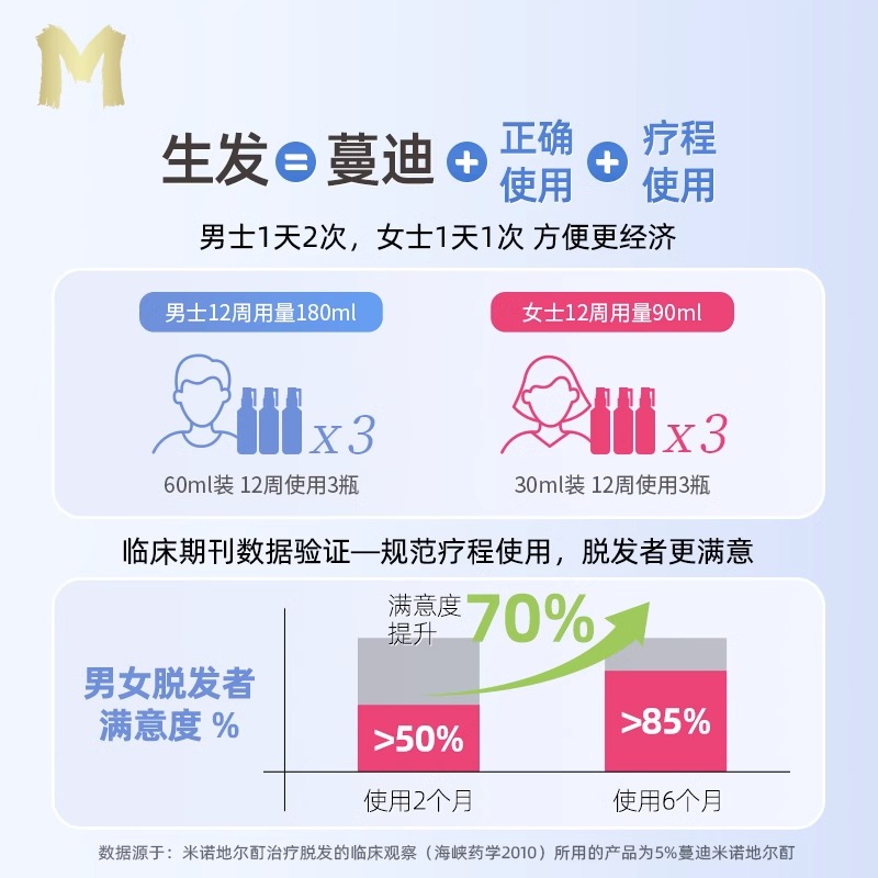 蔓迪米诺地尔酊防脱发生发育发增长液曼迪米诺地尔送上药神器套装 - 图2