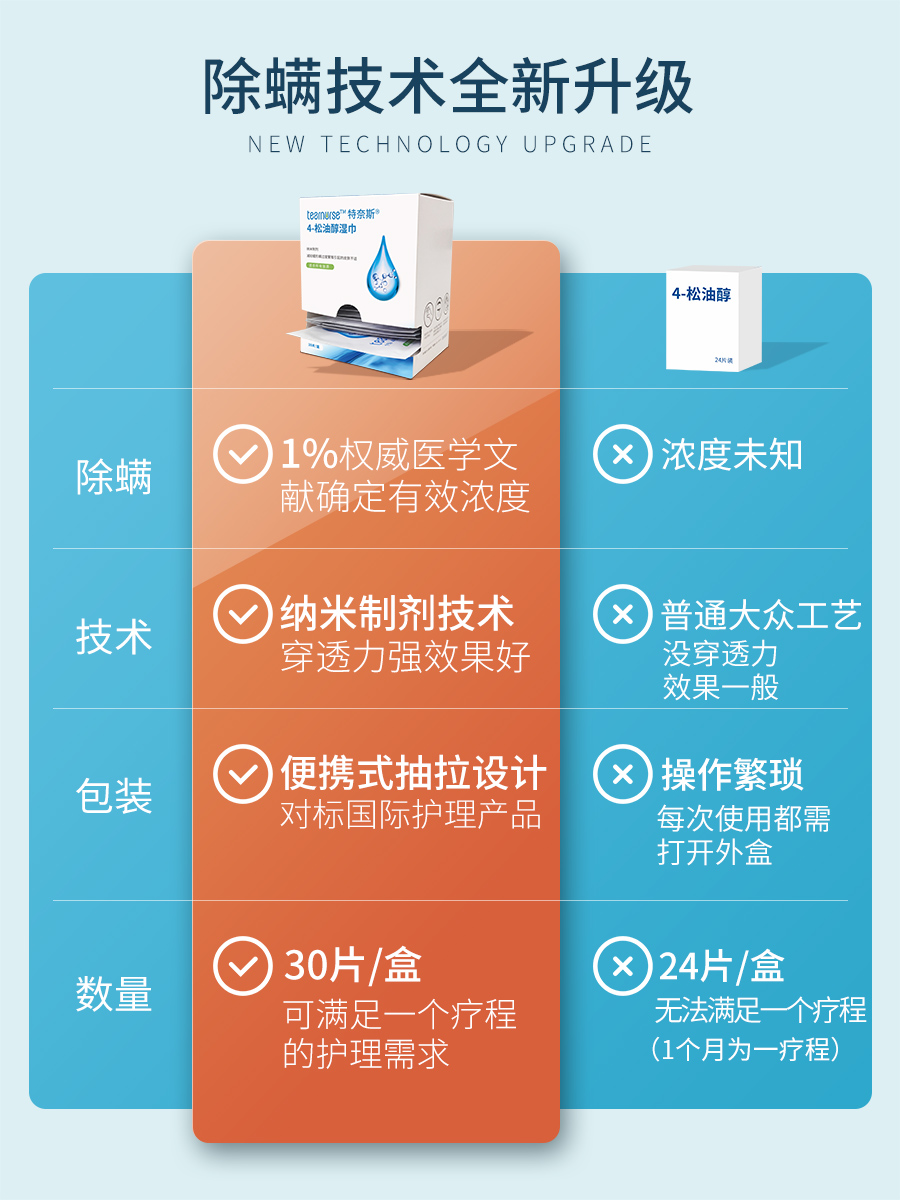 纳米制剂胶束4松油醇眼部除螨湿巾眼部螨虫型干眼症掉睫毛睑板腺 - 图3