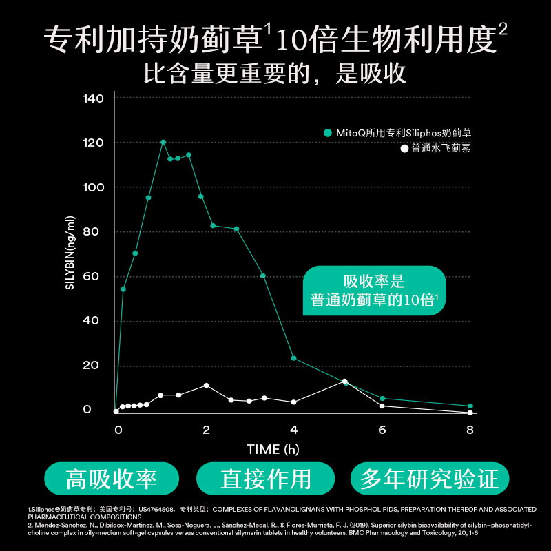 【3件巩固装】MitoQ奶蓟草胶囊加班熬夜常备Q10肝脏解酒水飞蓟