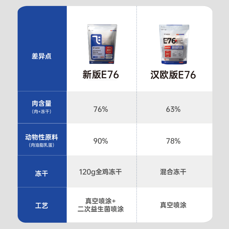 U先试用超市请返回频道页加购-不支持单拍-阿飞和巴弟e76冻干猫粮 - 图1