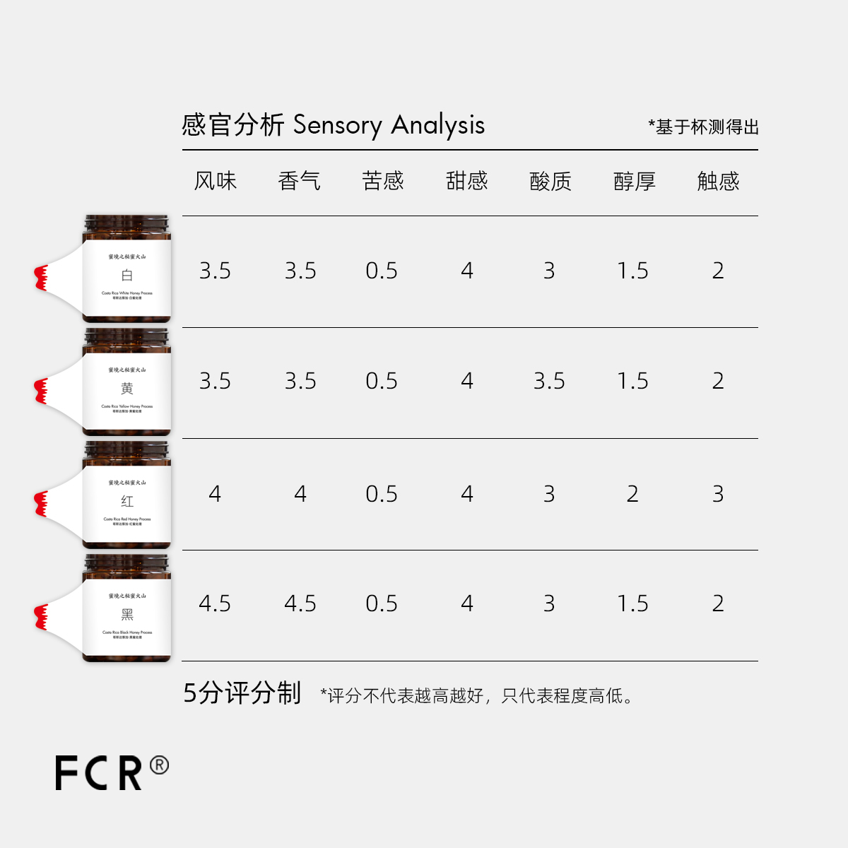 FCR哥斯达黎加蜜处理咖啡豆微批次手冲精品阿拉比卡无添加100g - 图3