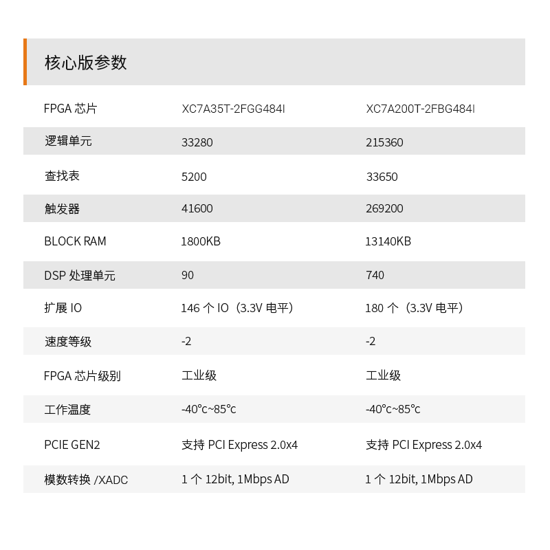 FPGA开发板ALINX黑金 XILINX A7 Artix7 7A200T 35T PCIE光纤HDMI-图0