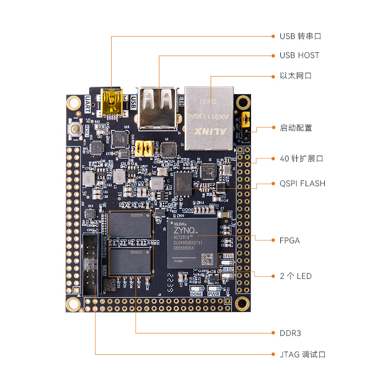 ALIN黑金XXilinx FPGA核心板zynq7020 7010 7000工业级ARM XC7Z - 图1