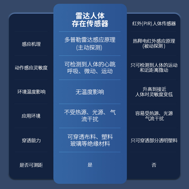 人体存在传感器220V人在灯不灭智能毫米波微动嵌入式雷达感应开关-图3