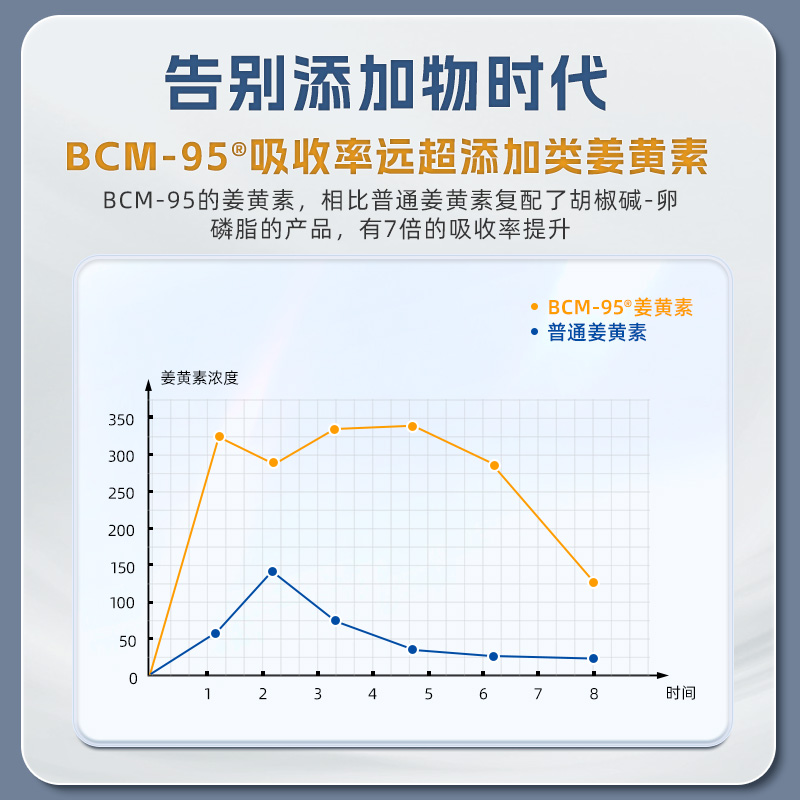 沿寿LIFE生物级姜黄素胶囊BCM95护关节熬夜应酬肝脏肠胃非黑胡椒 - 图3