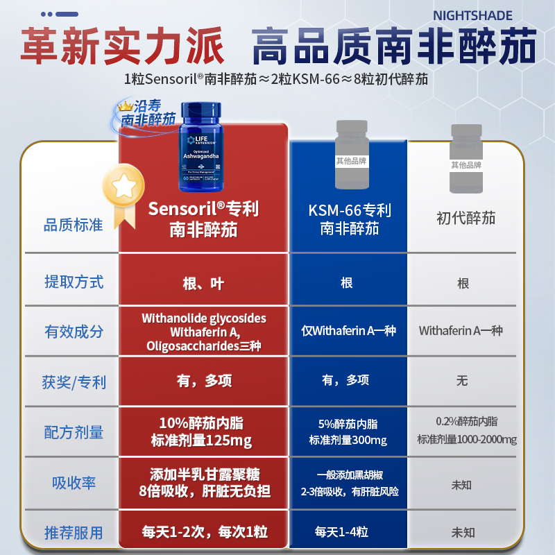 【618预售】沿寿LIFE抗压蓝瓶南非醉茄提取物降低皮质醇肾上腺素 - 图2