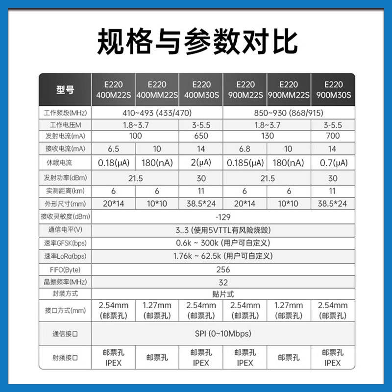 新LoRa扩频无线模块进口LLCC68+PA+LNA低功耗433M小体积双天线IPX - 图0