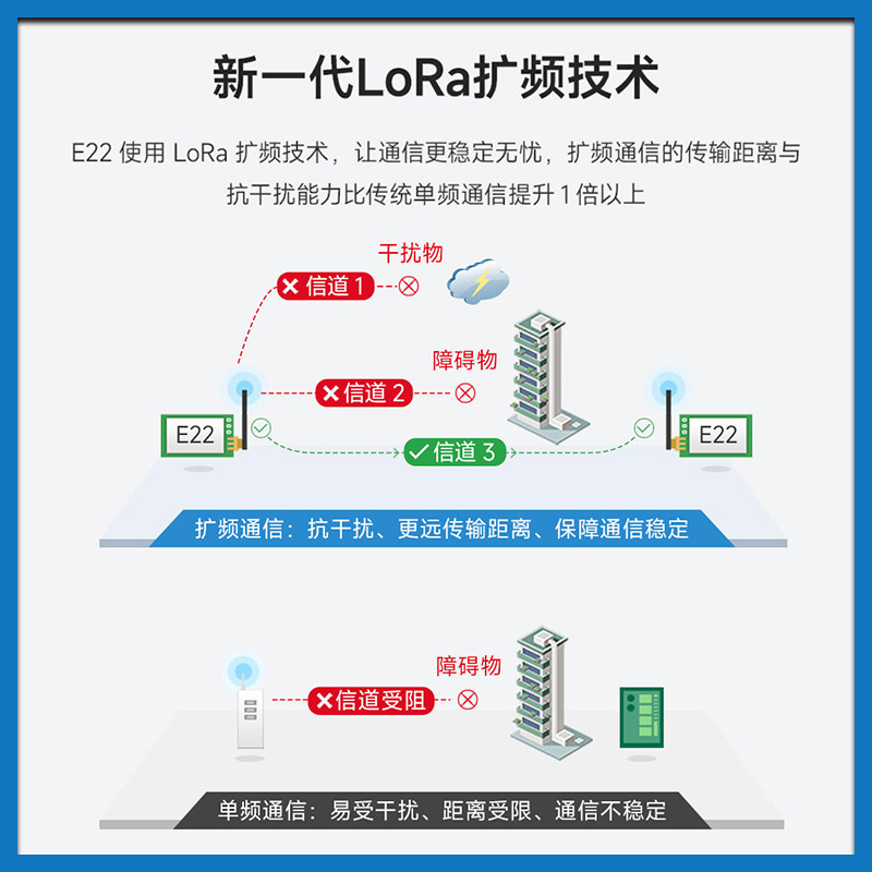 lora无线模块串口收发433/900M自动组网低功耗射频SX1262/SX1268-图1