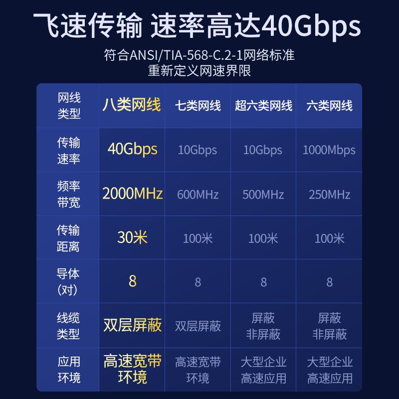 山泽八类网线万兆cat8家用超7七类六6类千兆光纤宽带网络电脑电竞 - 图3